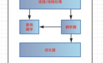 MySQL逻辑架构图解和InnoDB存储引擎详解