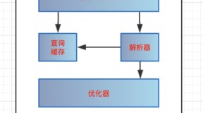 MySQL逻辑架构图解和InnoDB存储引擎详解