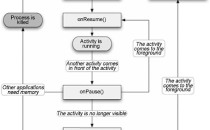 Android四大组件之一Activity和它的生命周期详解