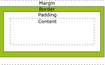CSS Box Model (盒子模型)介绍