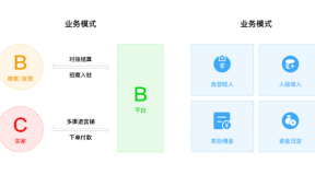 一篇文章说清楚什么是s2b、b2b、b2c、s2b2c以及b2b2c