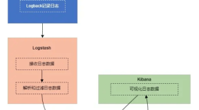 CentOS7搭建SpringBoot项目整合ELK环境详解