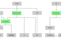 Java21新特性-顺序集合(JEP 431)