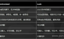 Lock和Synchronized的具体区别
