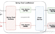 如何实现SpringCloud全链路灰度发布