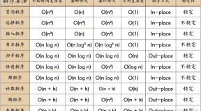 Java实现十大排序算法代码示例