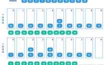 Java实现基数排序经典代码和算法思路