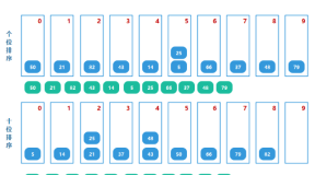 Java实现基数排序经典代码和算法思路