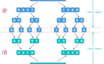 Java实现归并排序经典代码和算法思路