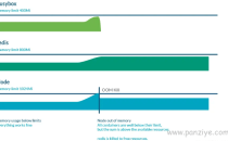 Kubernetes的Memory溢出和CPU 限流问题