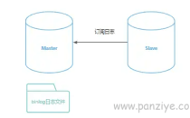 MySQL集群部署详解