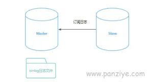 MySQL集群部署详解