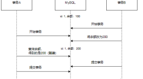 MySQL如何使用MVCC解决脏读、不可重复读和幻读问题