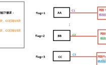 Java并发编程:线程间定制化通信