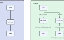 如何实现数据库事务和消息的一致性方案