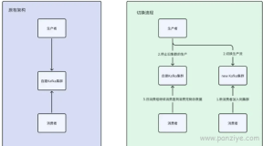 如何实现数据库事务和消息的一致性方案