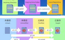 Git分布式版本控制工具详解