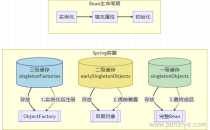 Spring三级缓存是如何解决循环依赖问题的?