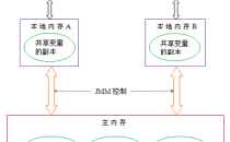 JMM内存模型-黑马深入学习Java并发编程笔记