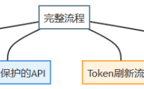双Token实现无感刷新原理、流程、要点全解析(附图解)