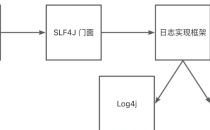 Java开发记录日志的正确方法和最佳实践详解