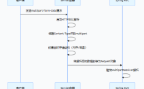 Spring Boot中MultipartFile实现原理机制详解