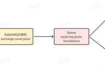 如何实现保证Canal+MQ消息同步顺序性