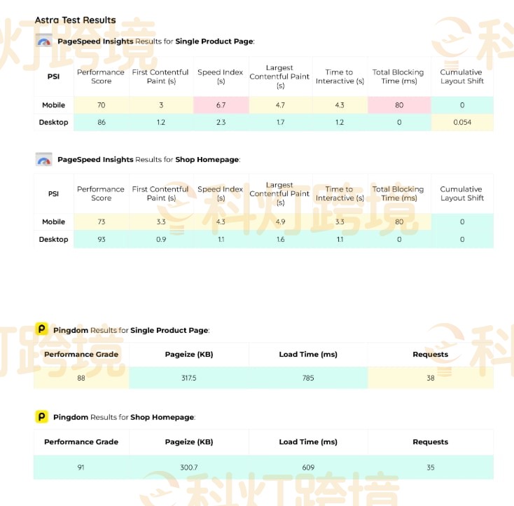 WooCommerce主题模版购买推荐哪几款