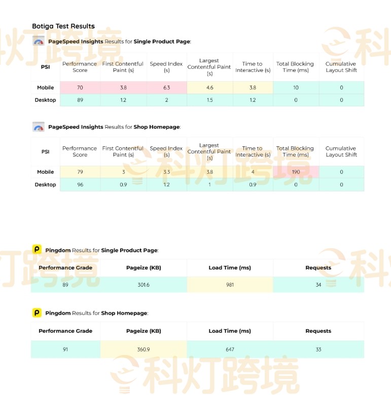 WooCommerce主题模版购买推荐哪几款