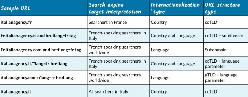 国际SEO是什么及优化策略
