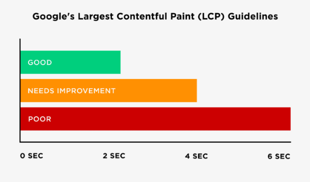 谷歌核心网页（Core Web Vitals）指标是什么及如何优化