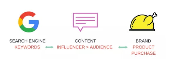 网红营销为什么能优化网站SEO？