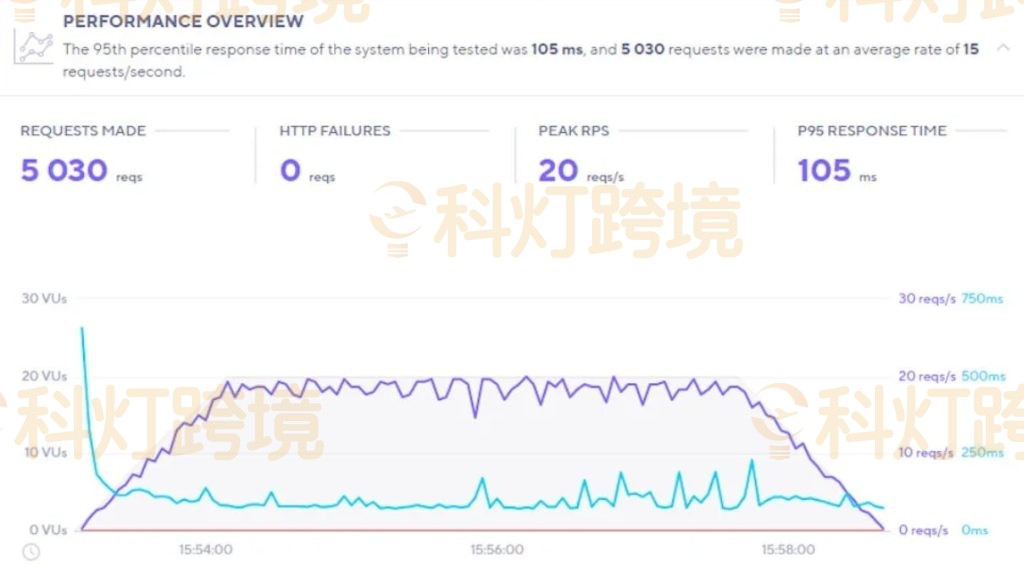 WordPress主机对比推荐