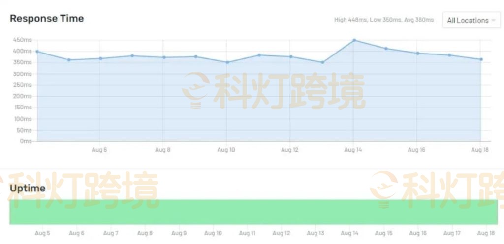 WordPress主机对比推荐
