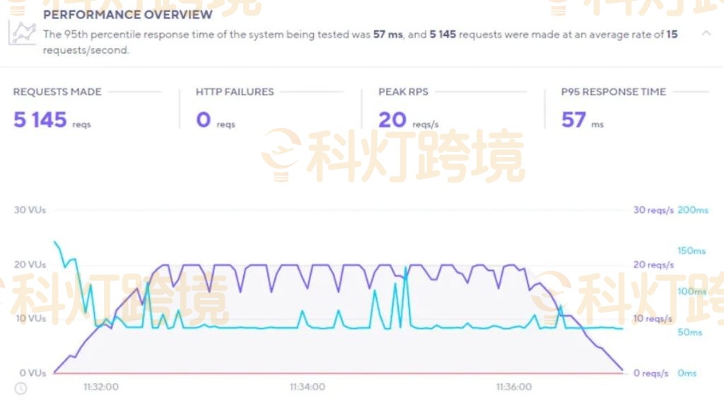 WordPress主机对比推荐