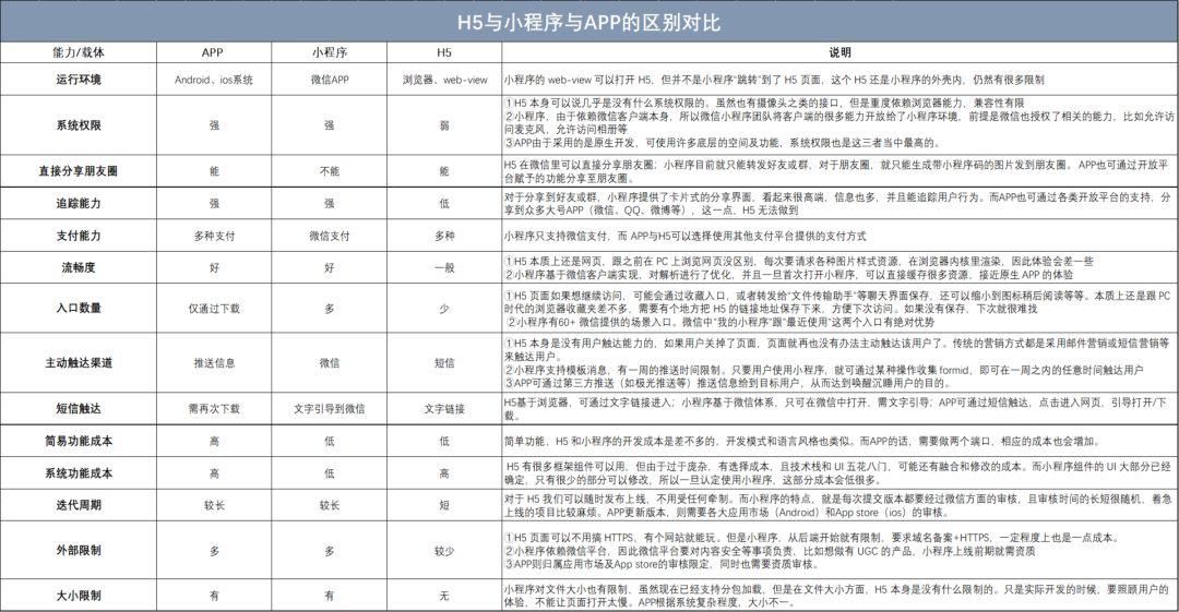 APP、小程序、H5，开发载体如何选择？