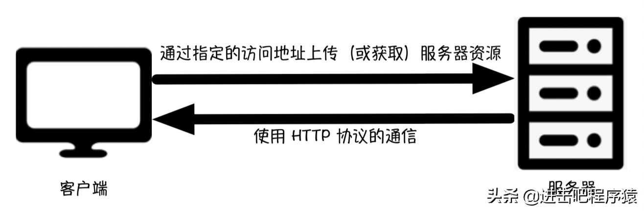 HTTP不懂怎么办？
