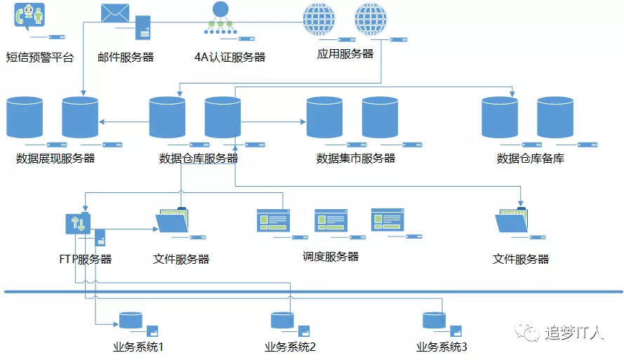 从数据仓库到大数据平台再到数据中台（内附13张架构图）