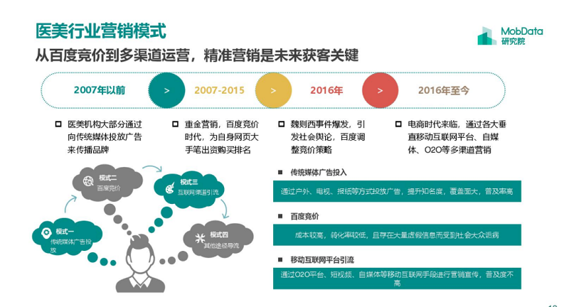 深受疫情影响的医美行业该何去何从？为何不考虑布局医美私域直播