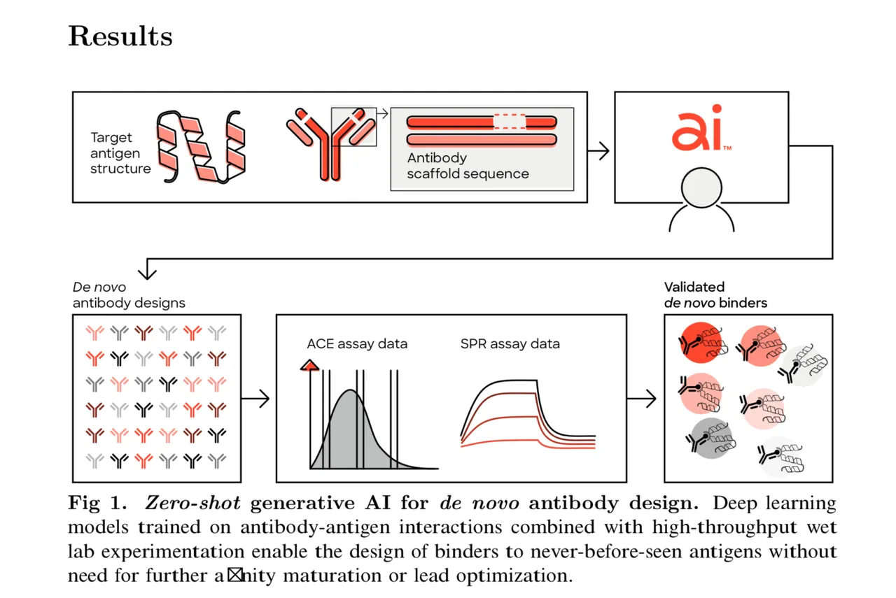 生成式人工智能可以降低药品价格。 就是这样