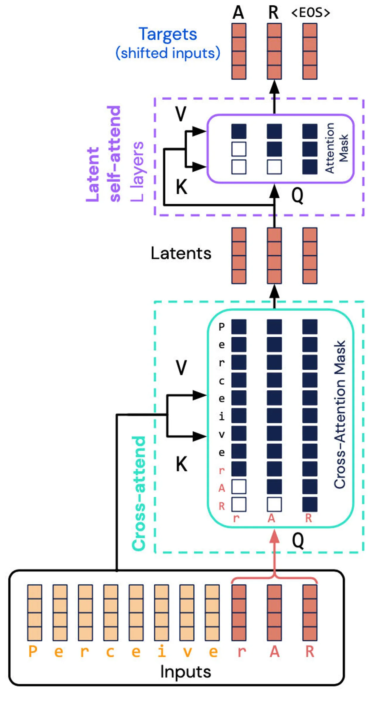 DeepMind 的 Perceiver AR：迈向更高 AI 效率的一步