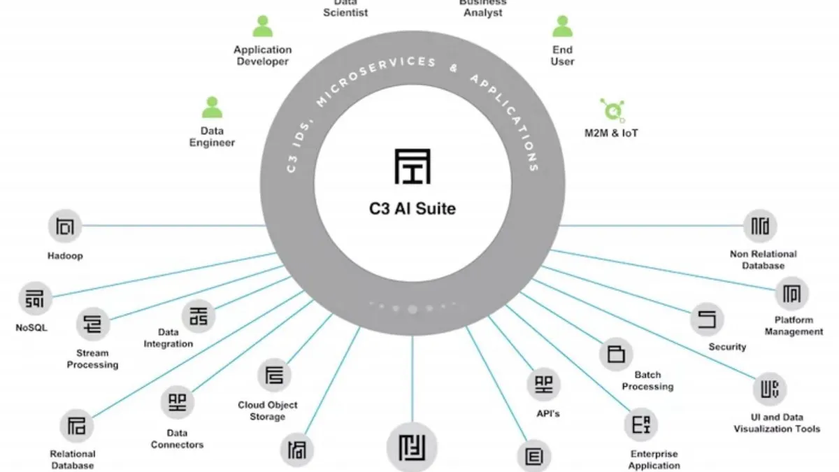 C3 AI 2022 财年展望符合预期，因为它建立了合作伙伴关系