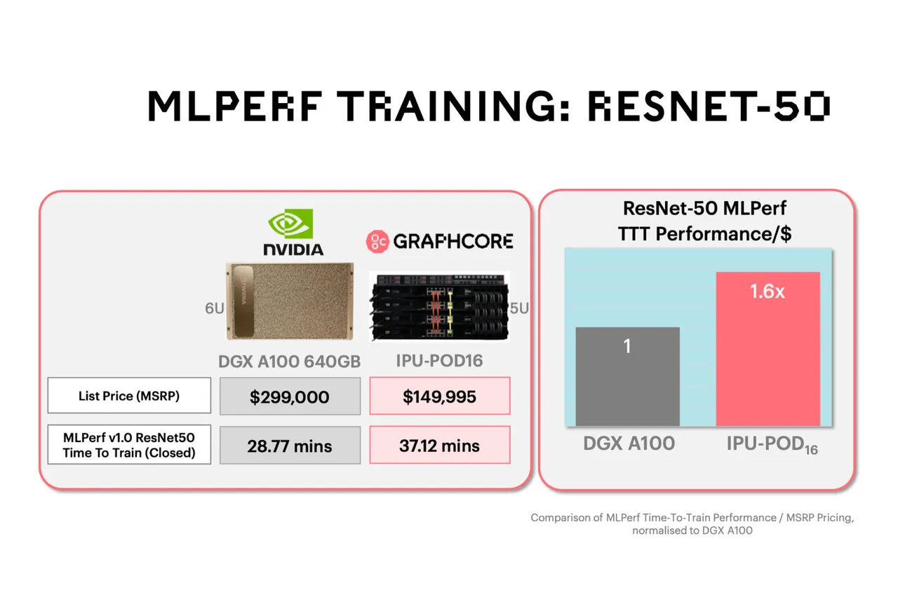 Graphcore 在最新的 MLPerf AI 基准测试中为 Nvidia 带来了新的竞争