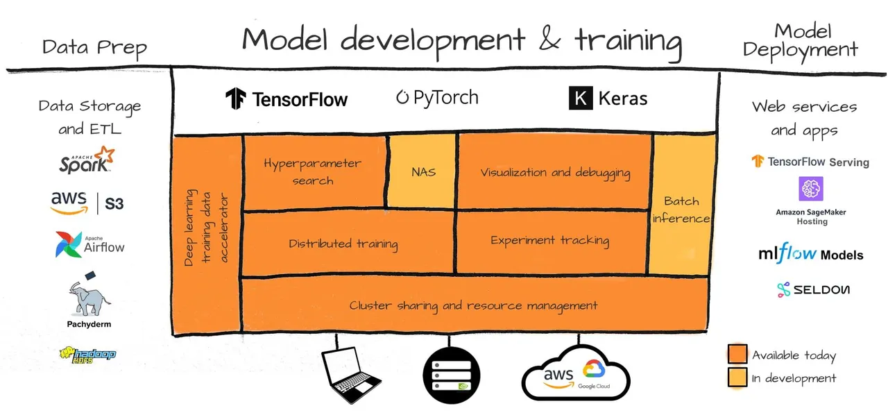 HPE 收购 Determined AI，旨在将模型训练与其 HPC 产品组合相结合
