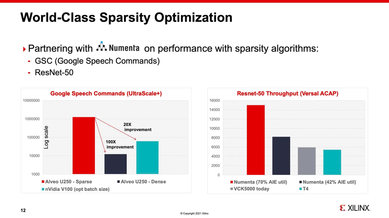 Xilinx 和 Numenta 声称神经网络与 Nvidia GPU 相比具有显着的加速