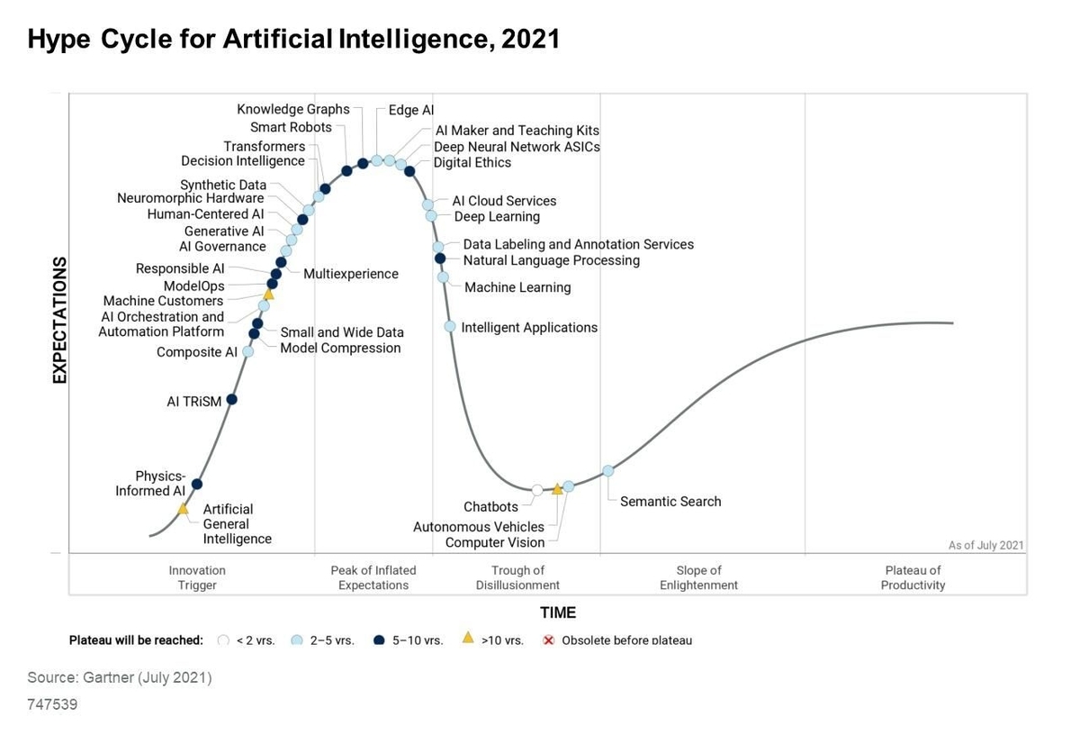Gartner AI 发展迅速，将比您想象的更早进入黄金时段