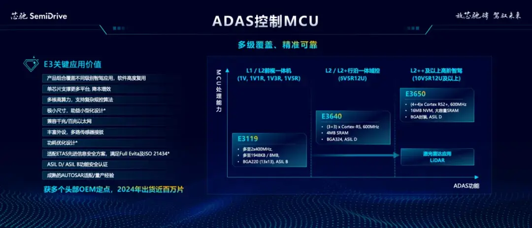 EE 架构升级加速，高端车规 MCU 如何塑造新格局？