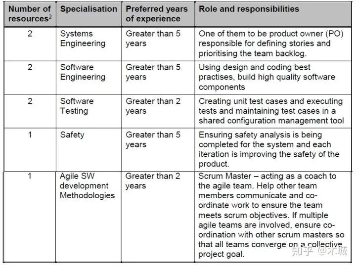 汽车软件开发中敏捷框架的应用方法