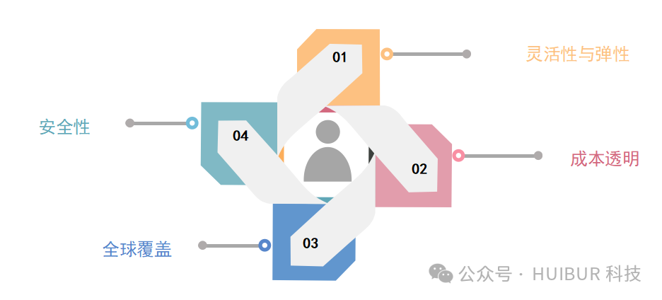 中小微企业降低 App 软件开发成本的方法有哪些？
