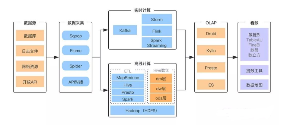 大数据平台架构及主流技术栈的详细解析